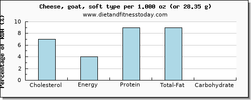 cholesterol and nutritional content in goats cheese